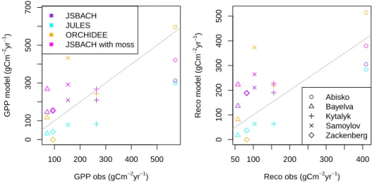 Figure 8. Mean annual GPP (gross primary productivity) and Reco (ecosystem respiration) from the models, plotted against the observation- observation-derived values for the same time periods