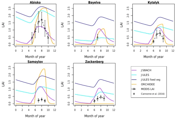 Figure 10. Mean annual cycles of LAI (leaf area index) for each site. Observed values are from the MODIS LAI product (MODIS15A2, 2016), except Bayelva, which is from (Cannone et al., 2016).