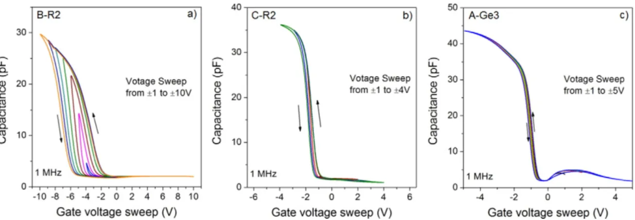 Fig. 5. The C–V data for the samples C-R2 (a), B-R2 (b) and A-Ge3 (c). The samples were annealed at 800 °C for 30 min in N 2 ﬂow