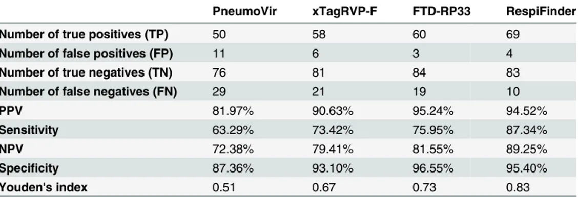 Table 5. Global comparison of PPV, Sensitivity, NPV, Specificity and Youden's index values between kits for Core tests (Inf A, Inf B, hRSV, hMPV, EV + hRV, AdV and hBoV).