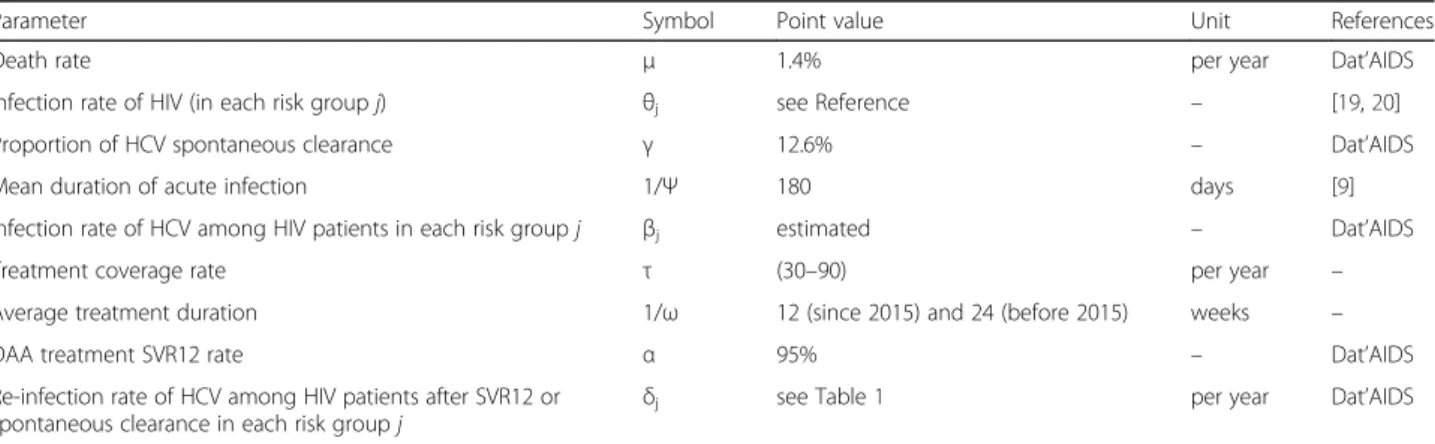 Table S4). High- and low-risk MSM were estimated to represent 18% and 82% of HIV-monoinfected MSM,  re-spectively