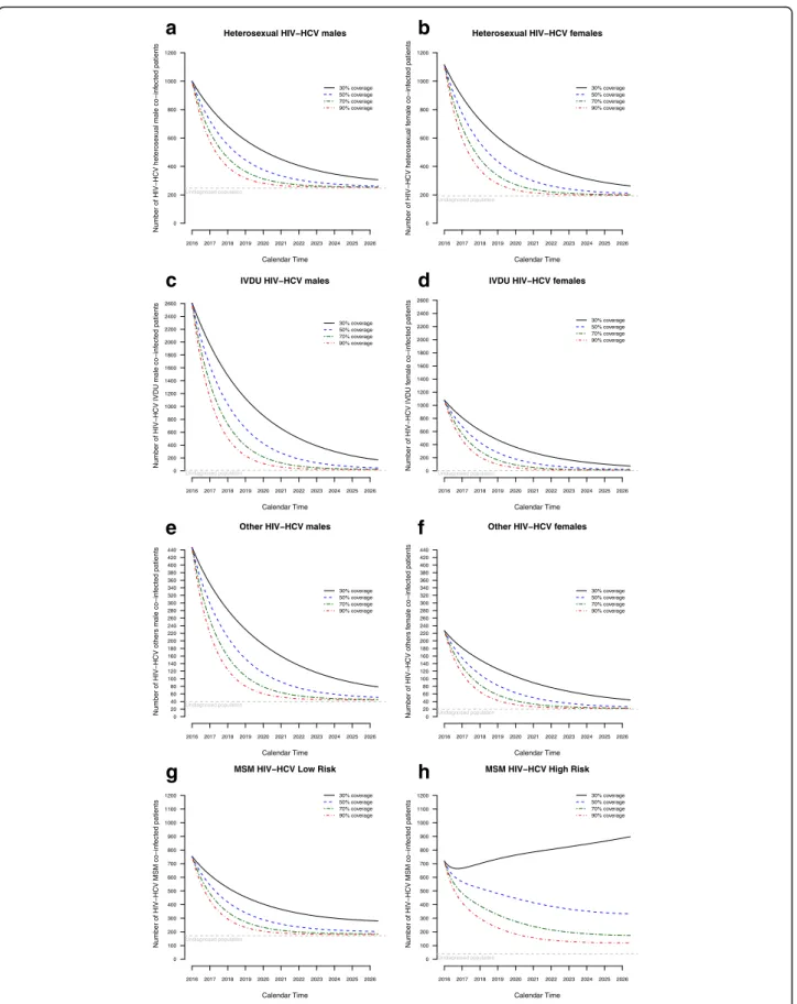 Fig. 3 Projected prevalence (raw numbers) of HIV-HCV coinfection over the next 10 years within each risk group