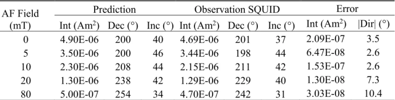TABLE 1. Alternating field (AF) demagnetization result of StdBlockNo13, showing intensity, declination, and inclination obtained by 