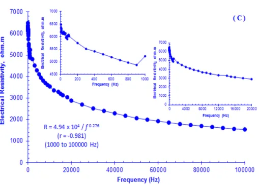 Fig. 1. Electrical signature, electrical resistivity versus AC frequency, for the studied  Fe-Ni models: (A) 9.7% Ni, (B) 17.5% Ni, and (C) 30.0% Ni