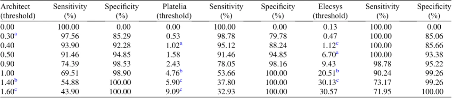 Table 5. Sensitivity, speciﬁcity, PPV, NPV of each reagent (former and new thresholds), 31.3% prevalence.