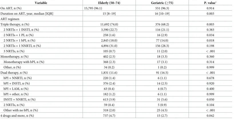 Table 2. Current ART regimens in the elderly and geriatric groups (restricted to HIV-1 infected subjects).