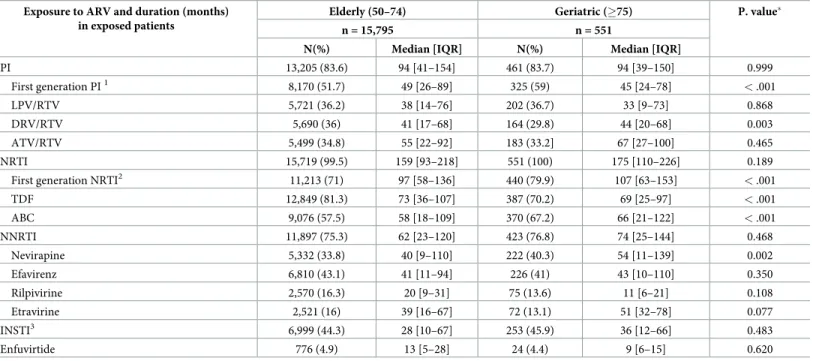 Table 3. ART exposure in the elderly and geriatric groups (restricted to HIV-1 infected subjects on ART).