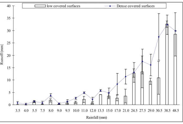 Figure 2b :  0510152025303540 3.5 4.0 5.5 7.5 8.0 9.0 9.5 10.0 11.0 12.0 13.5 15.0 17.0 21.0 24.5 27.5 29.0 30.5 38.5 48.5 Rainfall (mm)Runoff (mm)