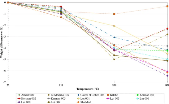 Fig. 8. Plotted data of sequential combustion showing mass differences as a function of heat.