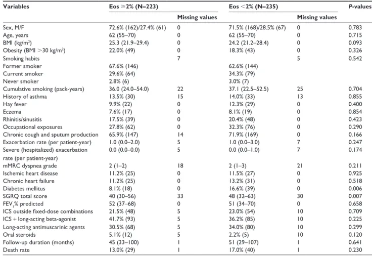 Figure 1 Kaplan–Meier analysis for comparison of survival between COPD patients  with high versus low eosinophils using the 2% blood eosinophil cutoff.