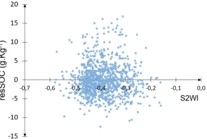 Figure 10. Plot of residuals of SOC prediction (resSOC) against S2WI for all dates. 