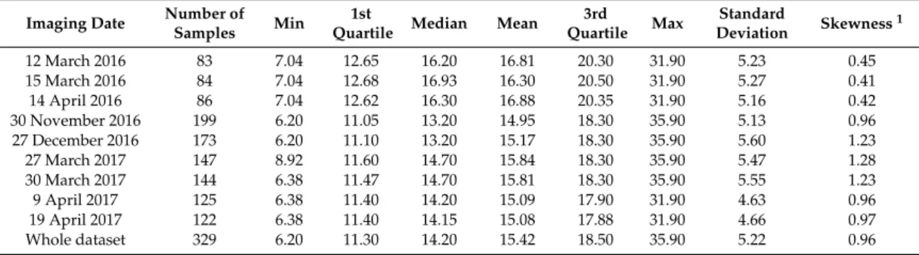 Table 3. Statistics of soil organic carbon (SOC) contents (g · kg − 1 ) according to dates (normalized difference vegetation index (NDVI) ≤ 0.35).