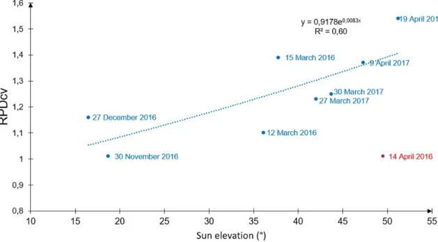 Figure 3. Plot of RPDcv against sun elevation and regression equation, excluding 14 April 2016