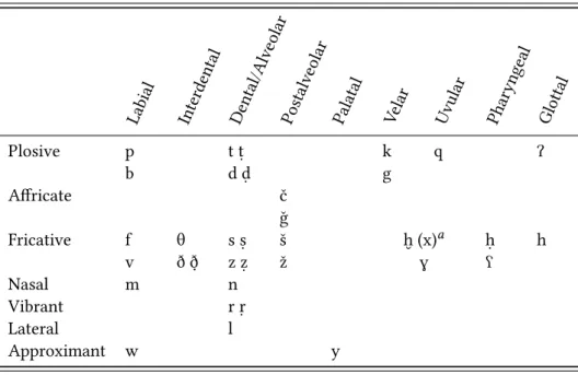 Table 1: Transcription system for Arabic consonants Labial Inter dental Dental/Alv eolar Postalv eolar