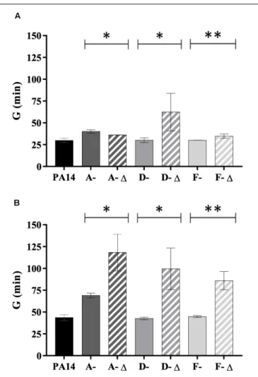 FIGURE 6 | Generation time of 35 P. aeruginosa urinary isolates collected from three patients (A, D, and F) compared to PA14