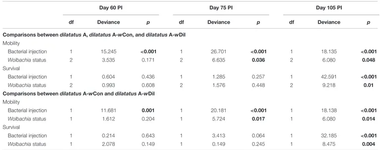 TABLE 3 | Influence of resident Wolbachia on the survival and mobility of P. dilatatus infected with wVulC.