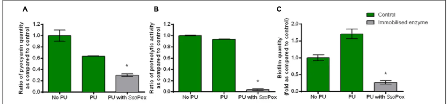 FIGURE 5 | Quenching P. aeruginosa PAO1 with enzyme immobilized in polyurethane (PU). Bars represent the mean ratios of pyocyanin (A), protease (B) and biofilm (C) levels between the treated culture with immobilized SsoPox (PU with SsoPox) versus the untre