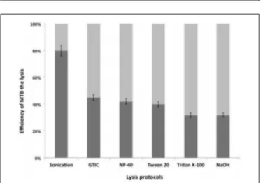 FIGURE 7 | MTB DNA concentration in culture positive samples stratified according to smear microscopy results using the IS6110 PCR (A).