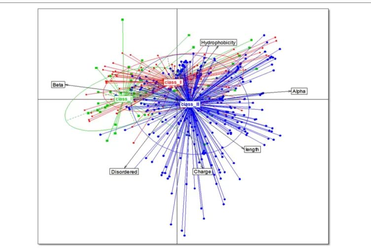 FIGURE 3 | Relationships between bacteriocins from the different classes. Data from 1,434 bacteriocins are projected on the first two principal component analysis (PCA) axes.