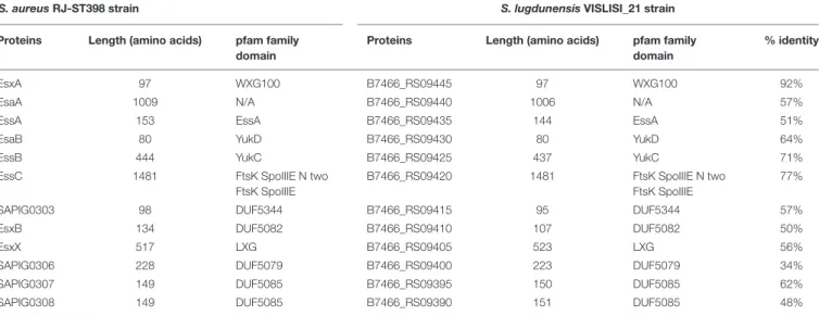 TABLE 7 | Comparison of proteins encoded by ess modules 1 and 2 of S. aureus RJ-ST398 strains with VISLISI_21 S