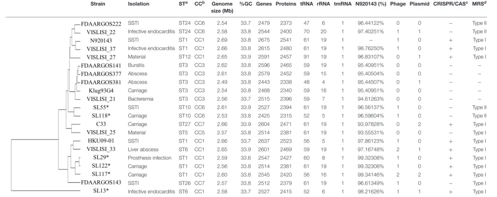 TABLE 1 | Whole genome sequence content of the 6 S. lugdunensis strains sequenced with Pacific Biosciences technology and the 15 S
