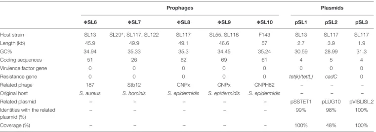 TABLE 3 | Prophage regions and plasmids identified among 21 genomes of S. lugdunensis.