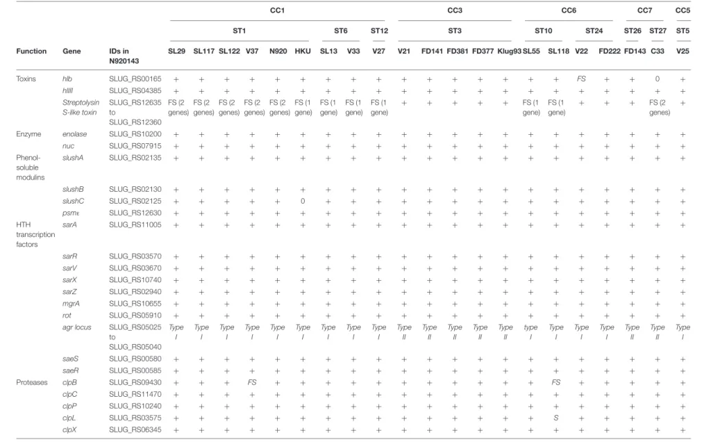 TABLE 5 | Comparison of virulence factors among 21 S. lugdunensis strains according to clonal complexes (CCs).