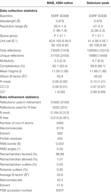 TABLE 1 | Data collection and refinement statistics.