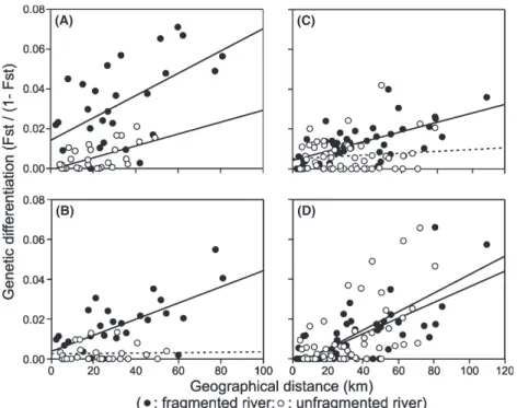 Figure 5 Univariate plots showing patterns of isolation by distance, i.e. relationships between the geographical distance between pairs of sampling sites and a measure of genetic dissimilarity [F st /(1 ) F st )]