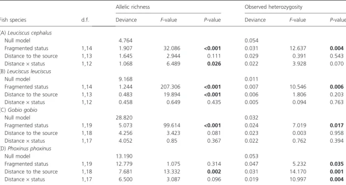 Table 2. Results of generalized linear models aimed at testing the effects of fragmentation (fragmented of continuous) and of the distance of each site from the source on allelic richness and observed heterozygosity.