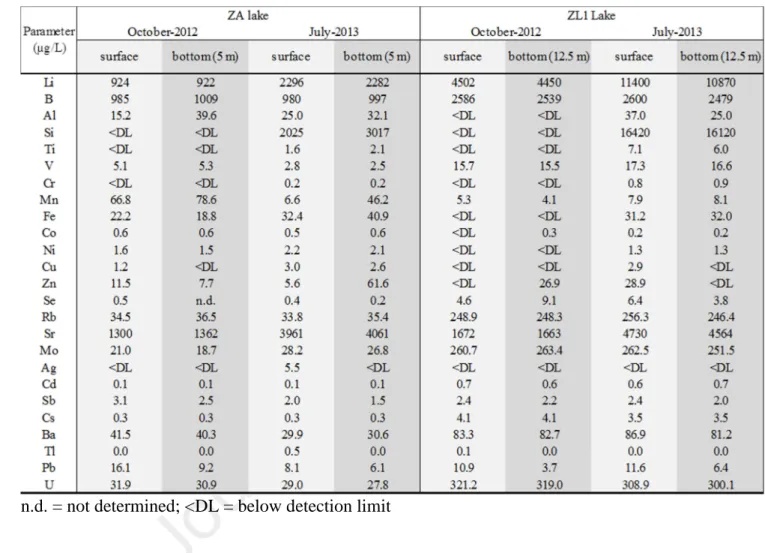 Table S1 - Concentrations of trace elements at the surface and at the bottom of lakes ZA and 711 