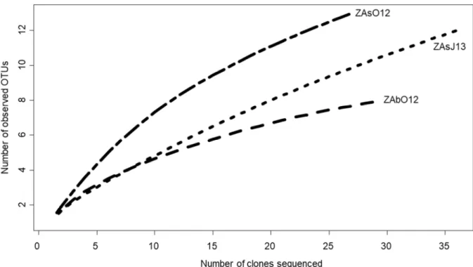 Figure  S1:  Rarefaction  curves  of  arsM  gene  for  the  ZA  libraries.  The  total  number  of 718 