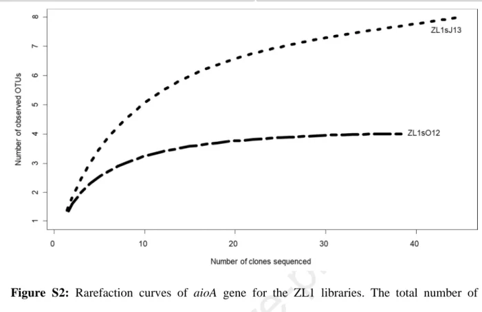 Figure  S2:  Rarefaction  curves  of  aioA  gene  for  the  ZL1  libraries.  The  total  number  of 724 