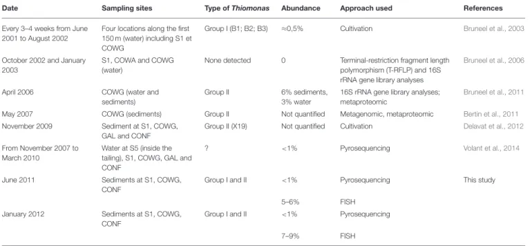 TABLE 3 | Studies showing the presence of Thiomonas in the Reigous creek.