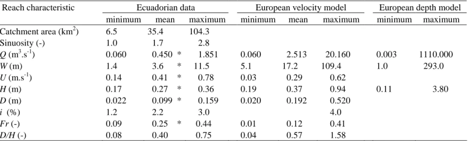 Table 1. Minimum, mean and maximum values of reach-averaged characteristics for the Ecuador and European data sets considered