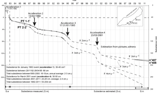 Figure 6. Subsidence of the road measured and estimated between 1982 and 2011.