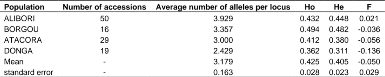 Table 3. Genetic diversity parameters among geographical group of Pearl millet (Pennisetum glaucum, Poaceae)