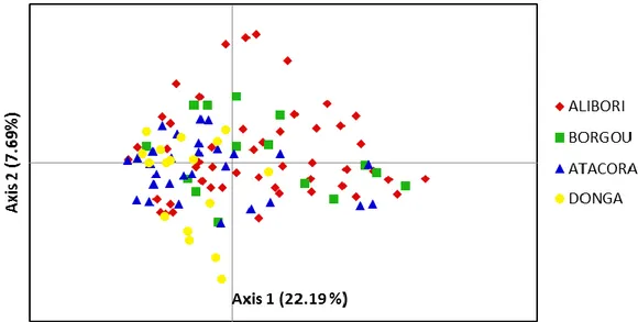 Figure 3. Principal component analysis performed on the 114 pearl millet accessions under study