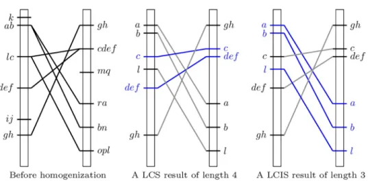 Fig 2. Comparison of two genetic maps before (left) and after (middle and right) homogenization