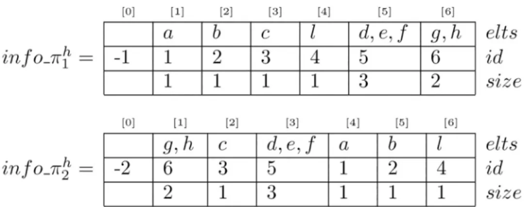 Fig 3. Example of computation of LCIS using LIS with π 1 and π 2 . The LIS of the sequence of identifiers from info p h 2 ½1�, (6, 3, 5, 1, 2, 4), is (1, 2, 4) and gives the LCIS of π 1 and π 2 : (a, b, l).