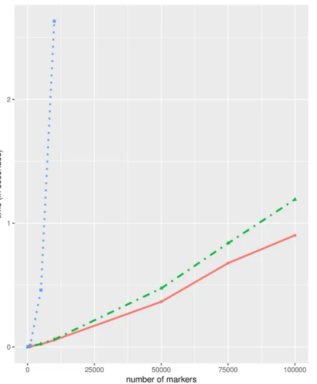 Fig 6. Comparison of computation times in seconds (Y axis) needed to compute LC(I)S for an increasing number of markers (X axis)