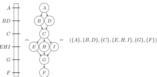 Fig 1. Simplified genetic map (left) and two different representations: A Directed Acyclic Graph (DAG) (middle) and a bucket order (right)