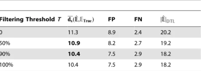 Table 3 shows that the support values computed through the tool presented in [18] allow us to filter out one to two events on average (where the unfiltered EE ^ contains on average 20.2 events).