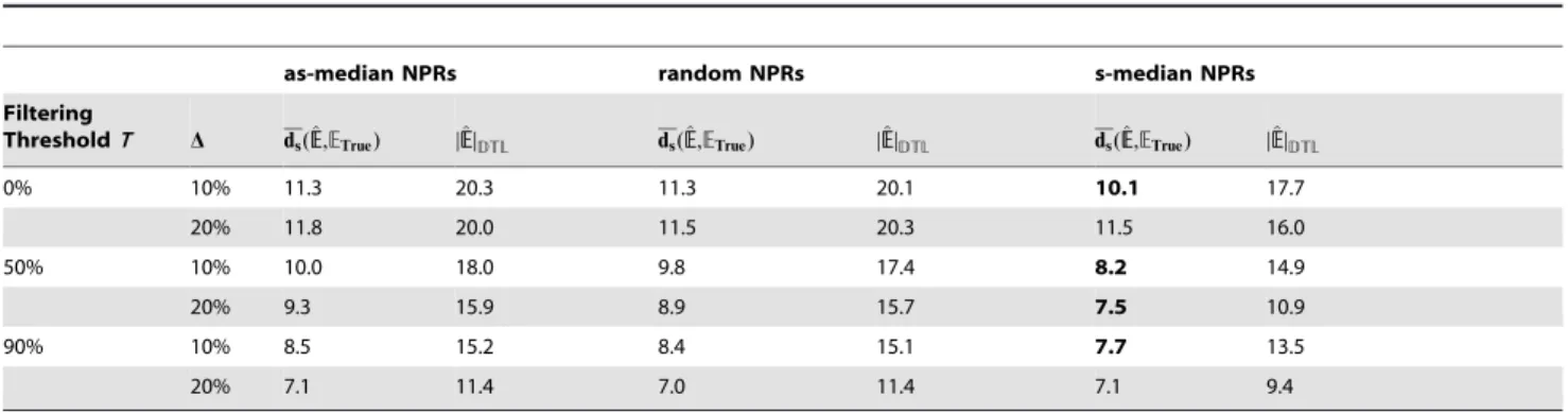 Table 5. The accuracy of strategies for selecting events from NPRs depending on various parameters.