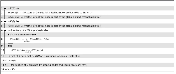 Figure 4. An example where none of the MPRs contain all highly supported events. (a) The DTL-graph composed of three canonical MPRs was computed by Algorithm 3 of [18] given the species tree S whose subdivision is S’ (b), the gene tree G (c), and the costs