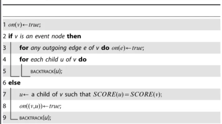 Table 2. Algorithm 2: BACKTRACK (v).