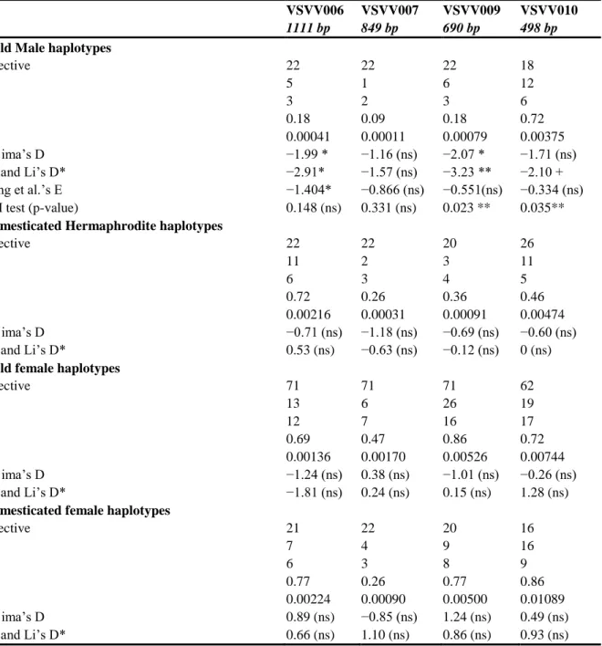 Table 2 Diversity statistics for wild male/female, cultivated hermaphrodite and female  haplotypes groups 