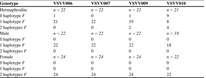 Table 3 Allocation of 0, 1 or 2 female haplotypes (F) to the hermaphrodite, male and  female genotypes, according to the maximum likelihood trees, for the four sex linked  amplicons  Genotype  VSVV006  VSVV007  VSVV009  VSVV010  Hermaphrodite  n = 22  n = 