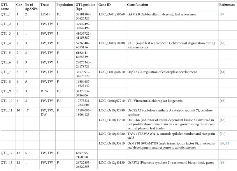 Table 3. Candidate genes underlying the identified QTLs.