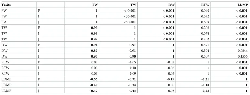 Table 2. Correlation matrix of leaf mass traits in the three populations (below the diagonal)